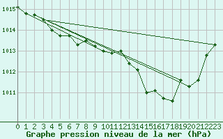 Courbe de la pression atmosphrique pour Cap Pertusato (2A)