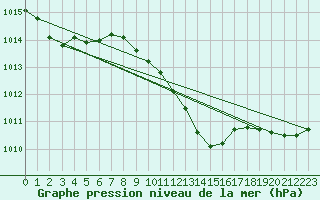 Courbe de la pression atmosphrique pour Bozovici