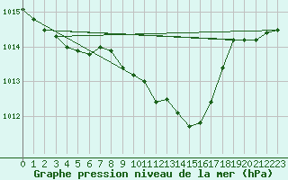 Courbe de la pression atmosphrique pour Pully-Lausanne (Sw)