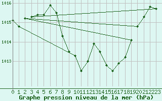 Courbe de la pression atmosphrique pour Comprovasco