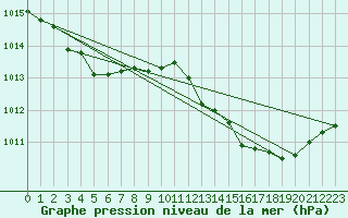 Courbe de la pression atmosphrique pour Fiscaglia Migliarino (It)