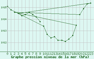 Courbe de la pression atmosphrique pour Koppigen