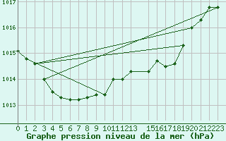 Courbe de la pression atmosphrique pour Hamra