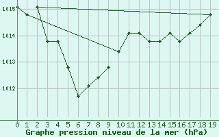 Courbe de la pression atmosphrique pour Manlleu (Esp)