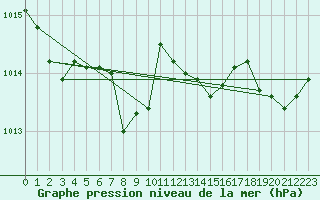 Courbe de la pression atmosphrique pour Spa - La Sauvenire (Be)