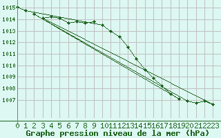 Courbe de la pression atmosphrique pour Montret (71)