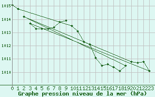 Courbe de la pression atmosphrique pour Punta Galea