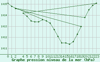 Courbe de la pression atmosphrique pour Vias (34)