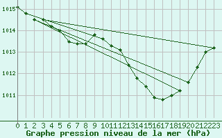 Courbe de la pression atmosphrique pour Douzens (11)