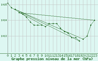 Courbe de la pression atmosphrique pour Dunkerque (59)