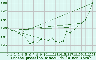 Courbe de la pression atmosphrique pour Lhospitalet (46)