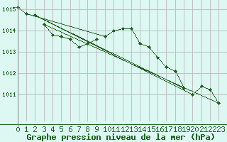 Courbe de la pression atmosphrique pour Sorcy-Bauthmont (08)