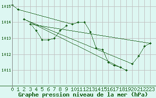 Courbe de la pression atmosphrique pour Xert / Chert (Esp)