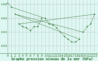 Courbe de la pression atmosphrique pour Cabris (13)