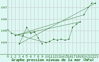 Courbe de la pression atmosphrique pour Sennybridge