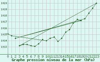 Courbe de la pression atmosphrique pour Istres (13)