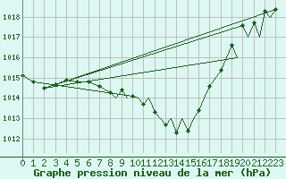 Courbe de la pression atmosphrique pour Locarno-Magadino