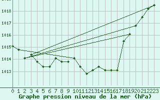 Courbe de la pression atmosphrique pour Agde (34)