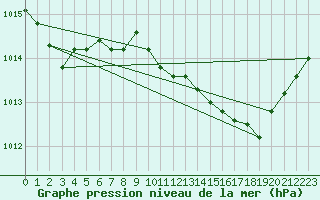 Courbe de la pression atmosphrique pour Pertuis - Grand Cros (84)