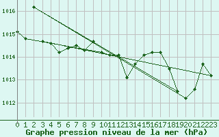 Courbe de la pression atmosphrique pour Florennes (Be)