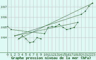 Courbe de la pression atmosphrique pour Orly (91)