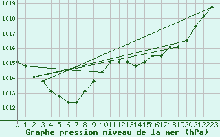 Courbe de la pression atmosphrique pour Liefrange (Lu)