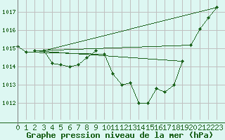Courbe de la pression atmosphrique pour Guret Saint-Laurent (23)