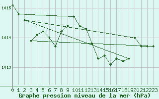 Courbe de la pression atmosphrique pour Grimentz (Sw)