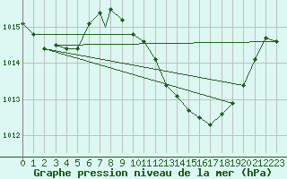 Courbe de la pression atmosphrique pour Beja