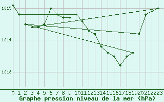 Courbe de la pression atmosphrique pour Charlwood