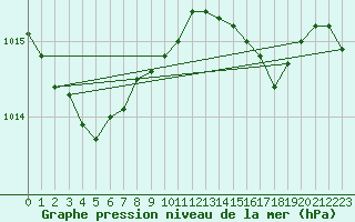 Courbe de la pression atmosphrique pour Walney Island