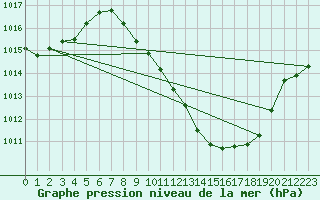 Courbe de la pression atmosphrique pour Ciudad Real