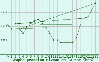 Courbe de la pression atmosphrique pour Ble - Binningen (Sw)