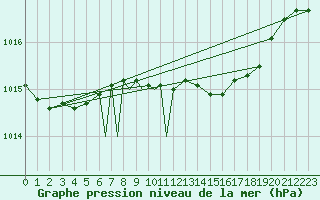 Courbe de la pression atmosphrique pour Culdrose