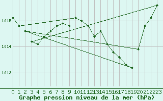 Courbe de la pression atmosphrique pour Huelva