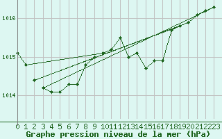 Courbe de la pression atmosphrique pour Nyhamn