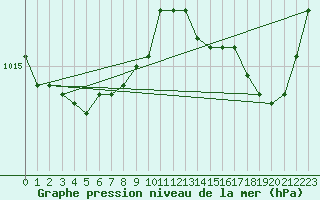 Courbe de la pression atmosphrique pour Ile du Levant (83)