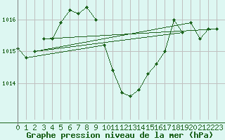 Courbe de la pression atmosphrique pour Murted Tur-Afb