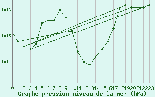 Courbe de la pression atmosphrique pour Lefke