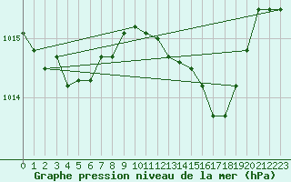 Courbe de la pression atmosphrique pour Chivres (Be)