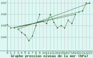 Courbe de la pression atmosphrique pour Dax (40)