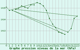 Courbe de la pression atmosphrique pour Als (30)