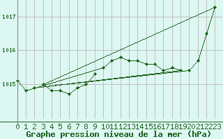 Courbe de la pression atmosphrique pour Orly (91)