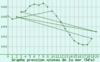 Courbe de la pression atmosphrique pour Andjar