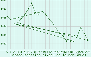 Courbe de la pression atmosphrique pour Humain (Be)