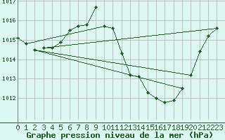 Courbe de la pression atmosphrique pour Gttingen