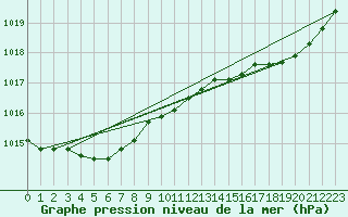 Courbe de la pression atmosphrique pour Bruxelles (Be)