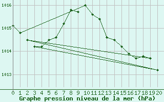 Courbe de la pression atmosphrique pour Pavilosta