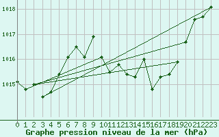 Courbe de la pression atmosphrique pour Jerez de Los Caballeros