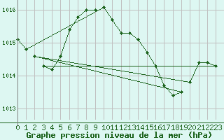 Courbe de la pression atmosphrique pour Ayamonte